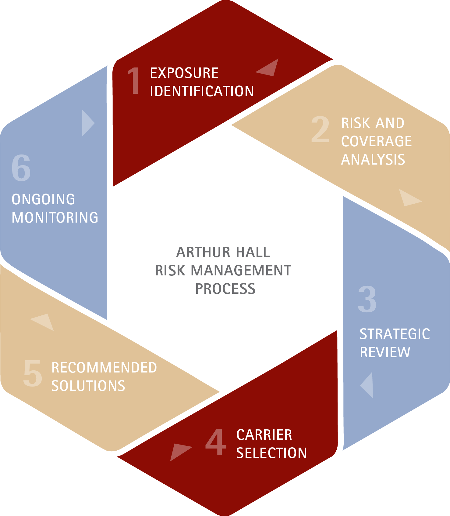 arthur-hall-risk-management-process